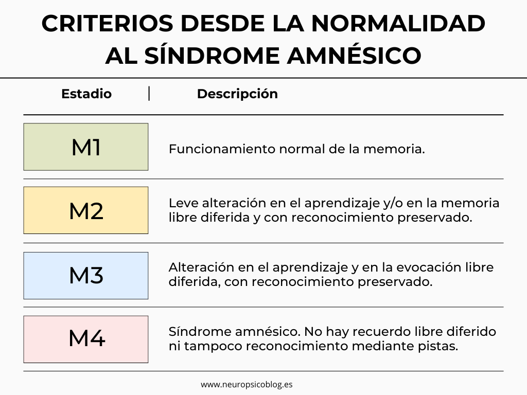 Estadios de la memoria episódica en la enfermedad de Alzheimer